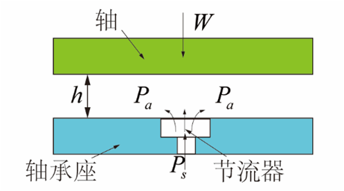 氣體軸承的工作原理、特點(diǎn)及典型應(yīng)用